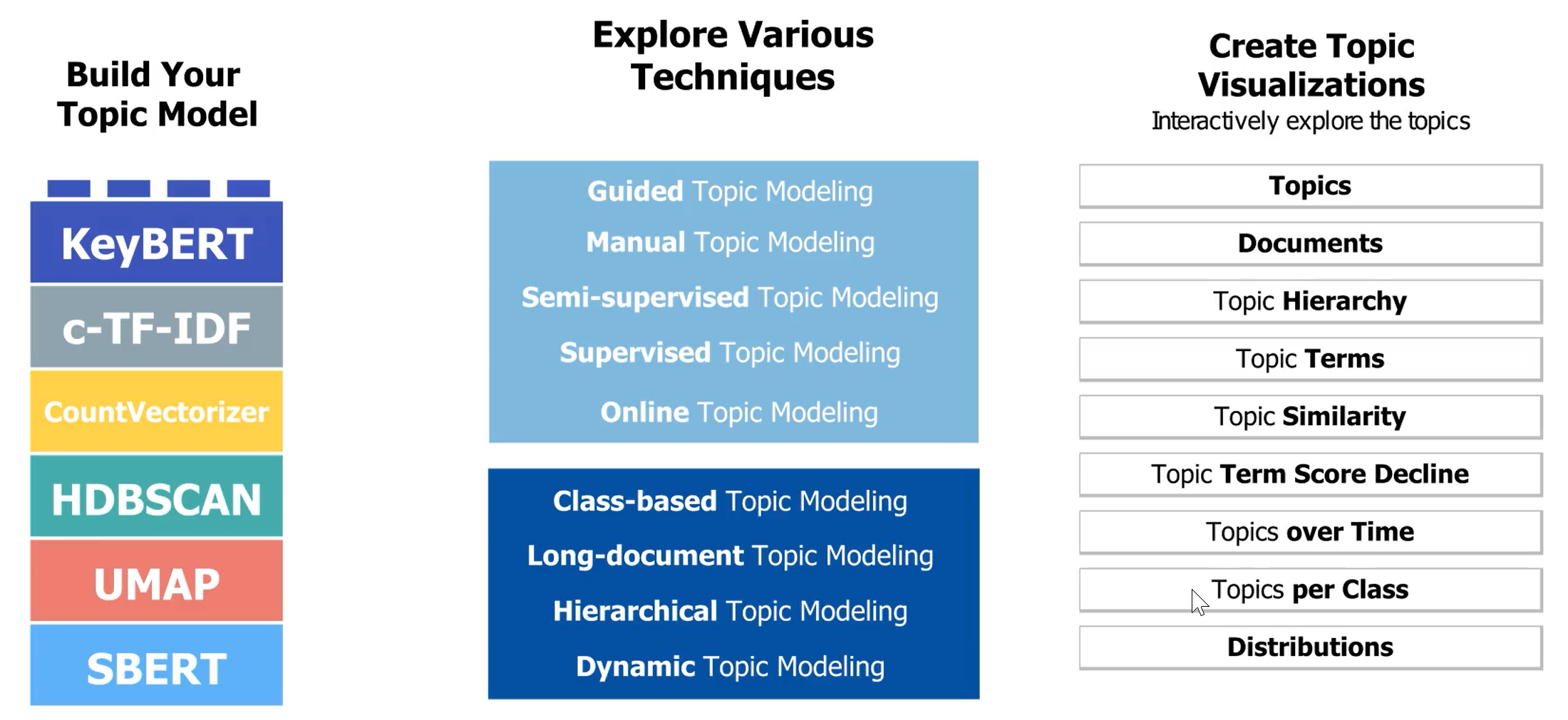 BERTopic-Model-Building