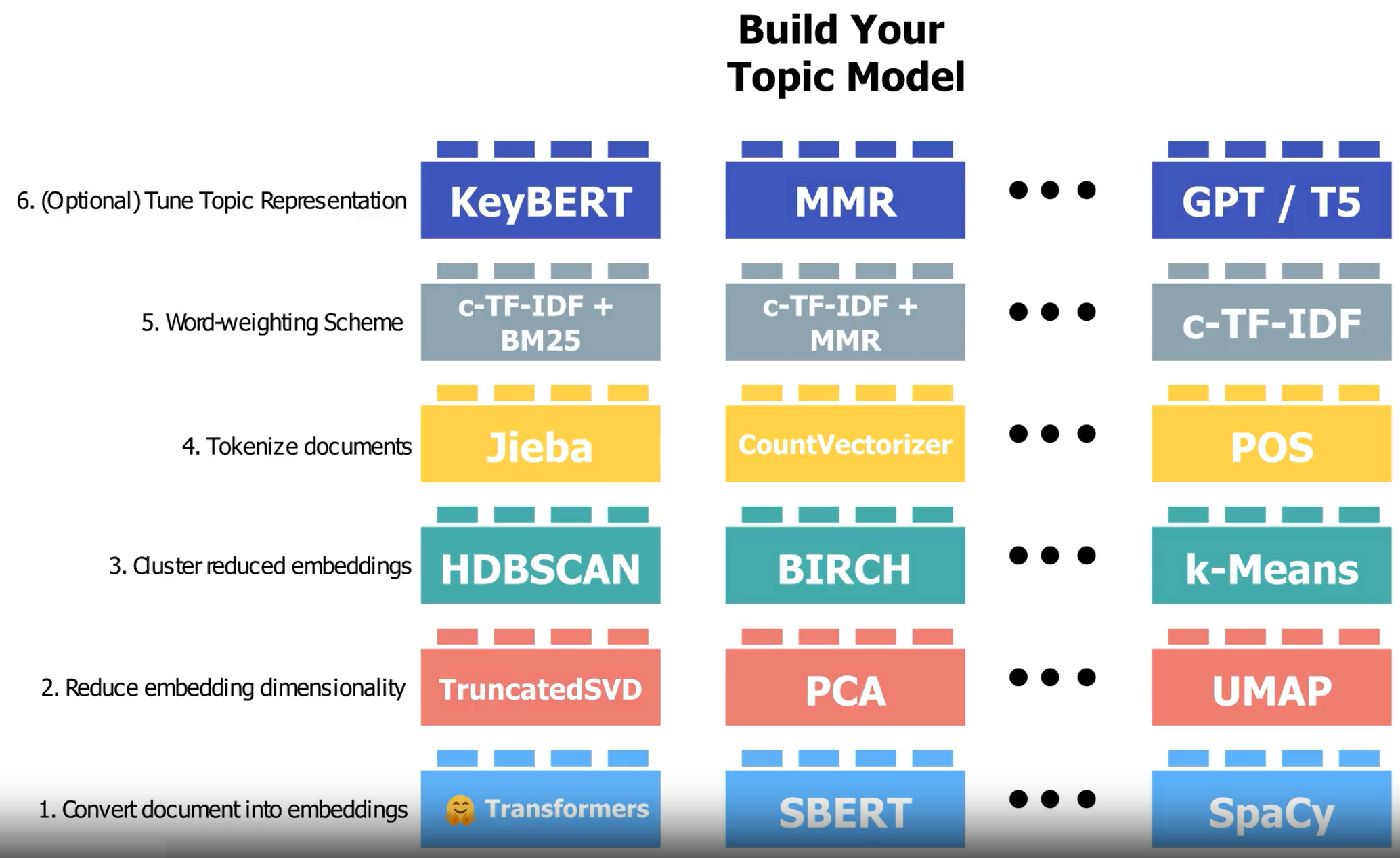 Tools-in-BERTopic