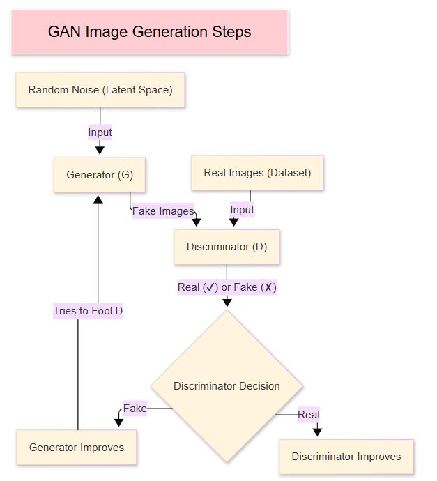 GAN Model Steps