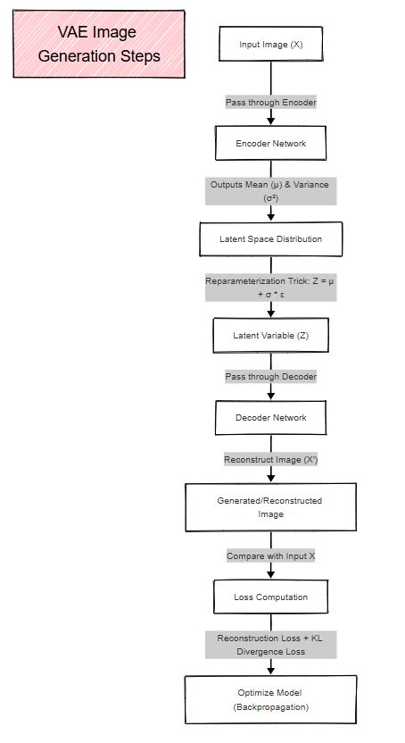 VAE Diagram