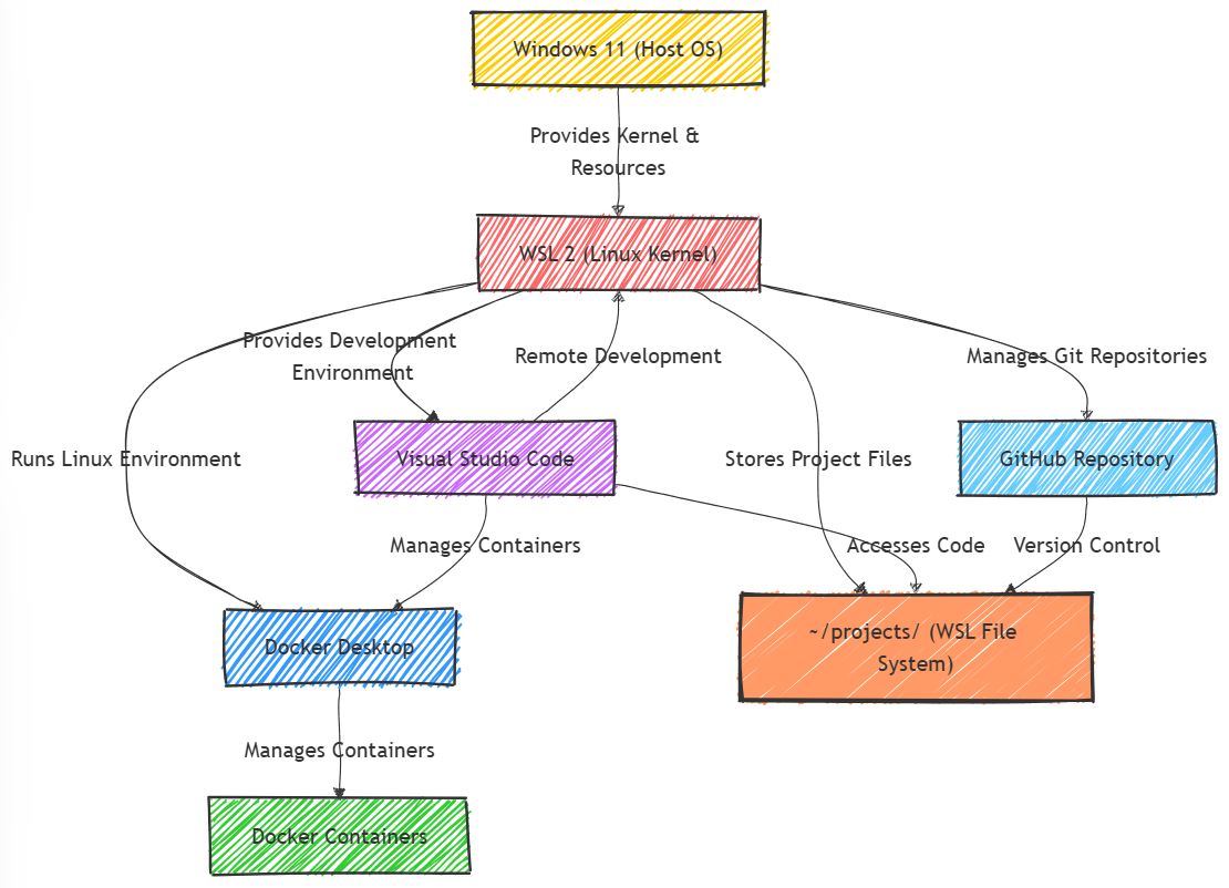 Develop-Env-with-Windows+WSL2+Docker