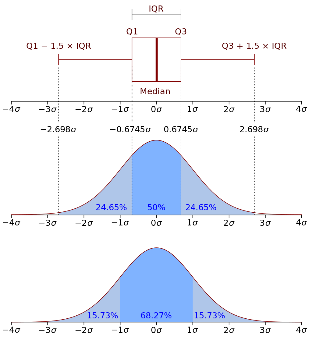 Distribution-Boxplot