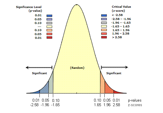 Distribution-Significance