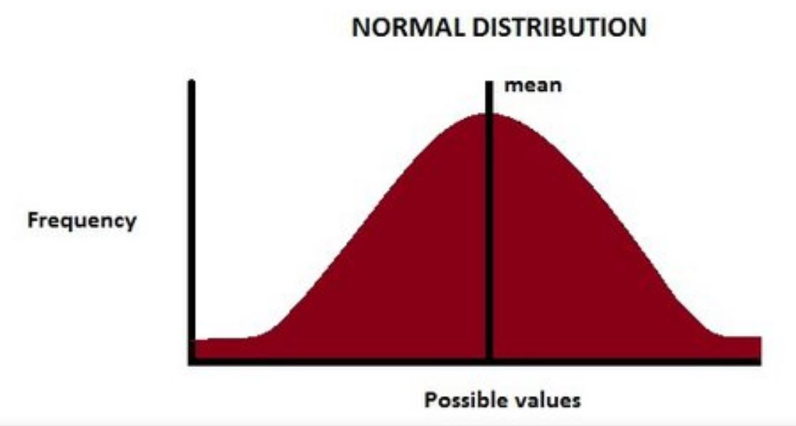 Normal Distribution