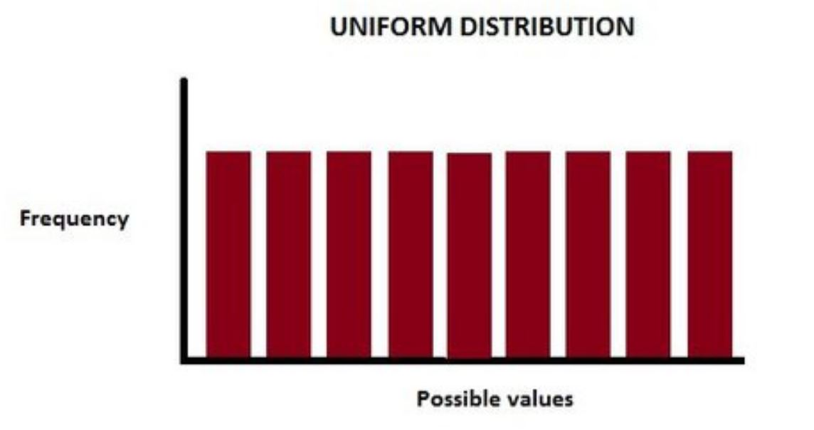 Uniform Distribution