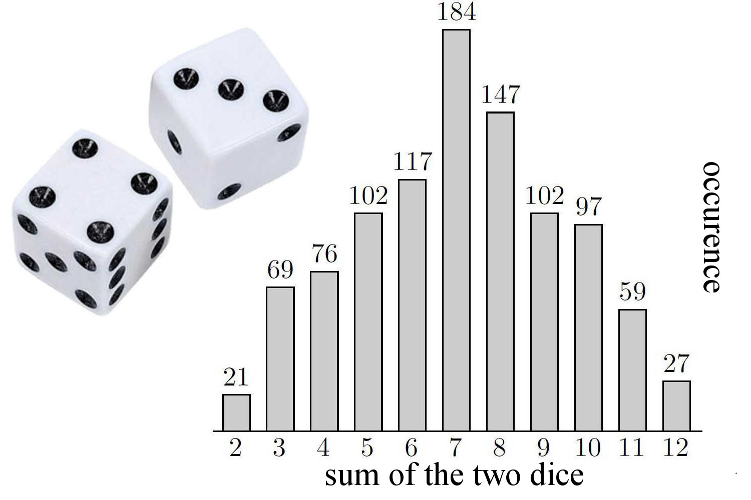 Dice Histogram