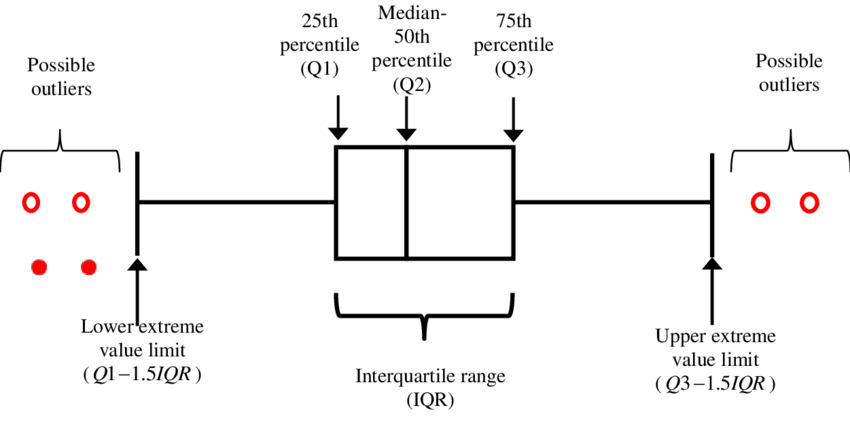 Outlier Detection