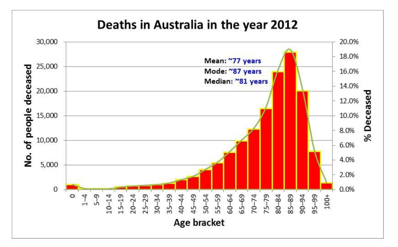 Skewed Distribution