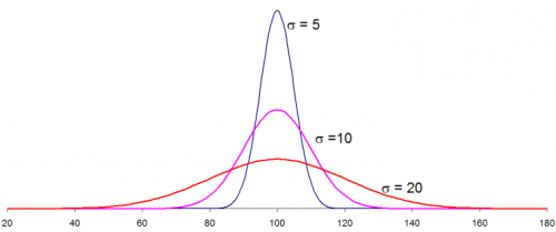 Three Normal Distributions