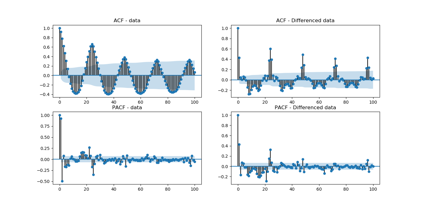 acf-pacf curve