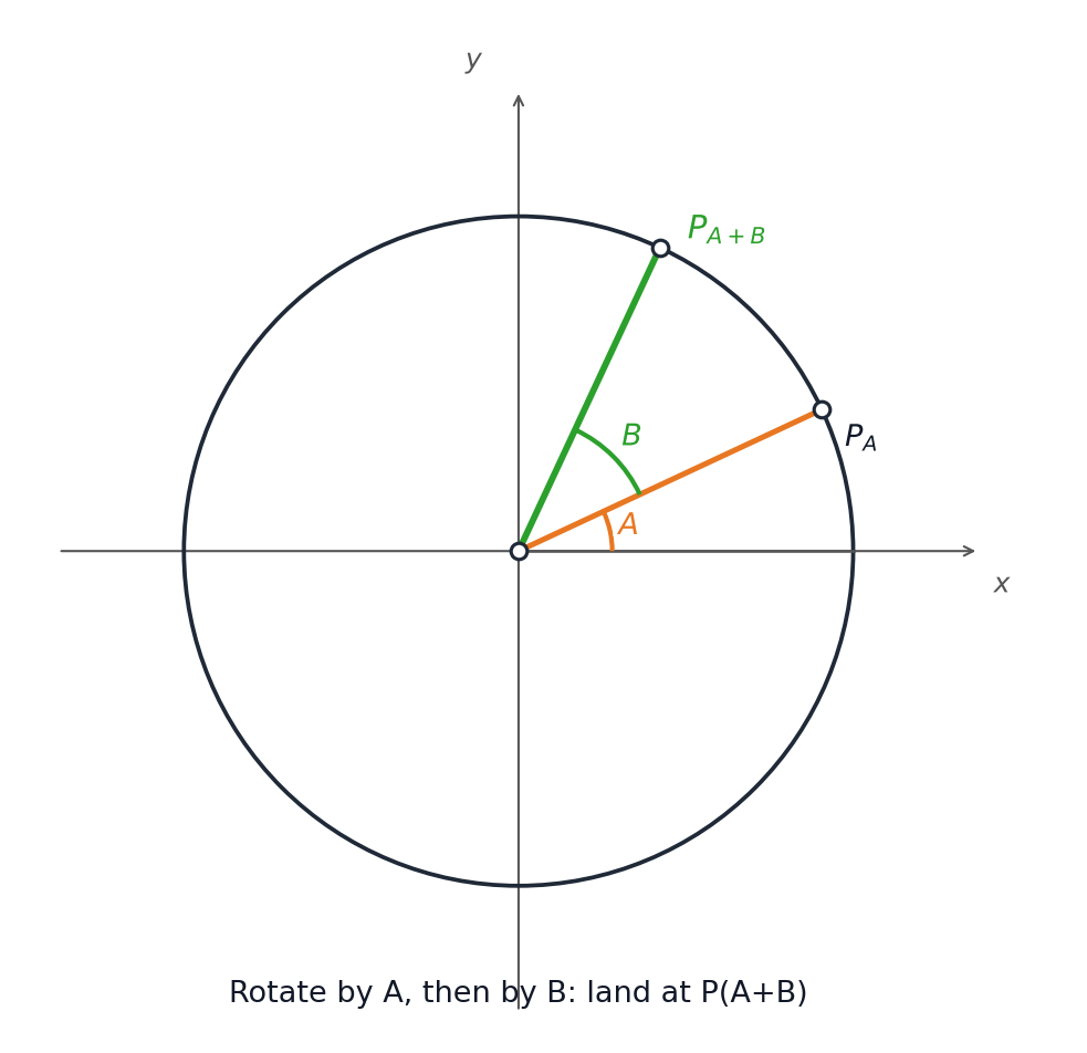 Two stacked angles on the unit circle