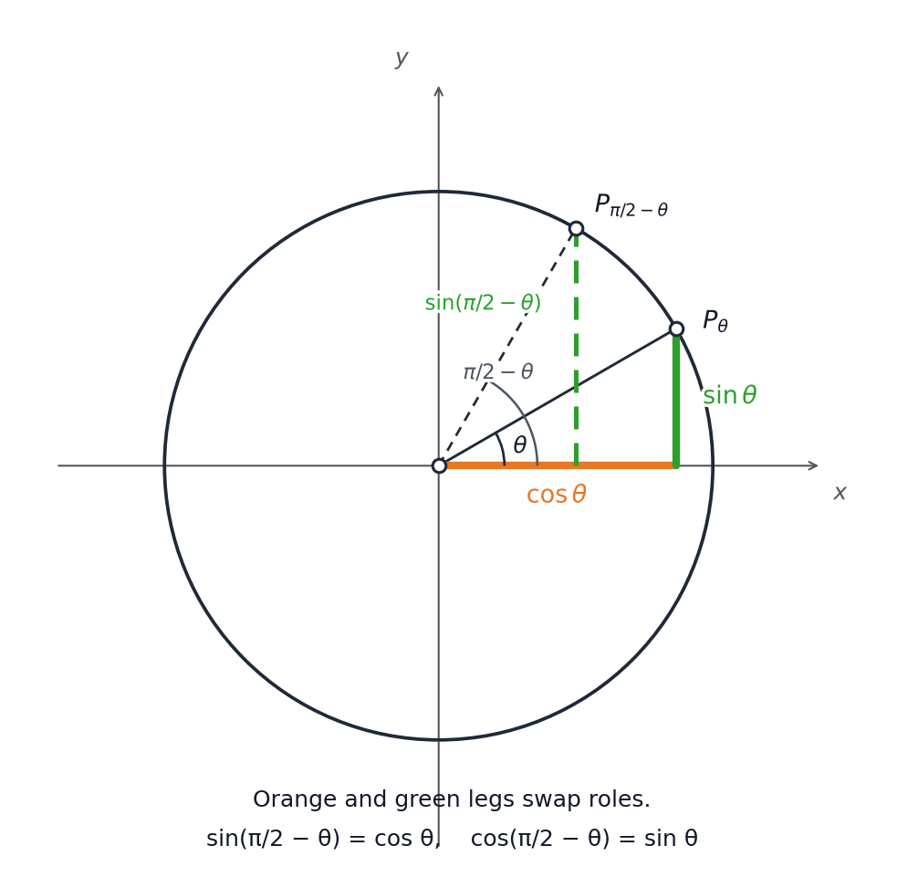 Complementary angles with the two legs swapped