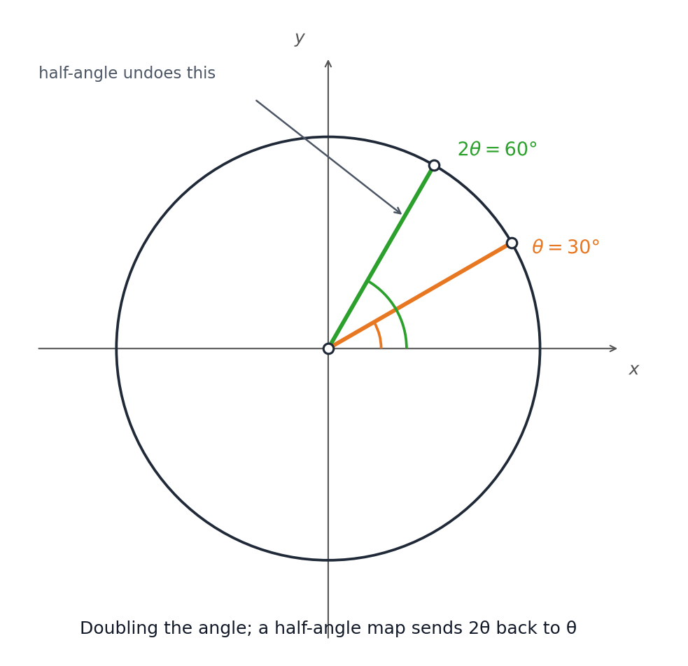 Angle θ versus 2θ on the same unit circle