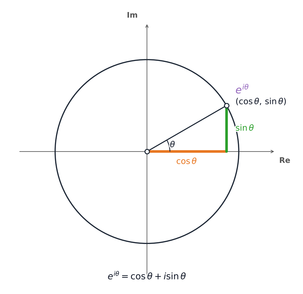 Unit circle in the complex plane, \(e^{i\theta}=\cos\theta+i\sin\theta\)