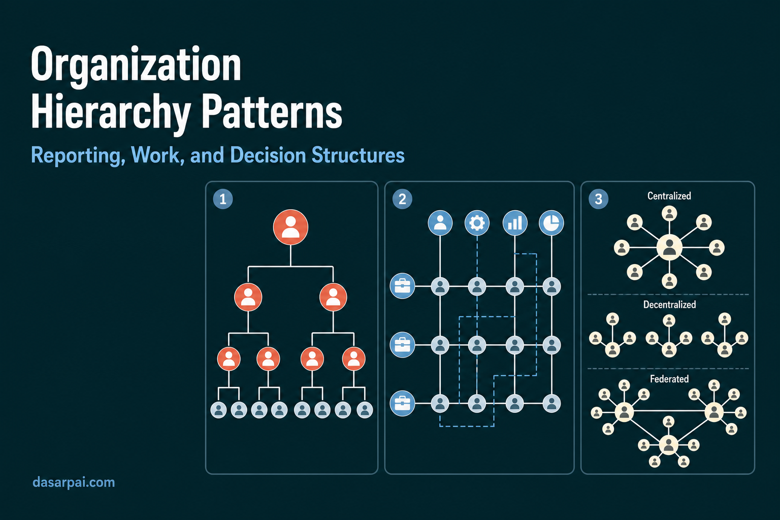 Organization Hierarchy Patterns