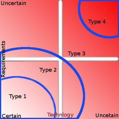 Project Complexity Matrix